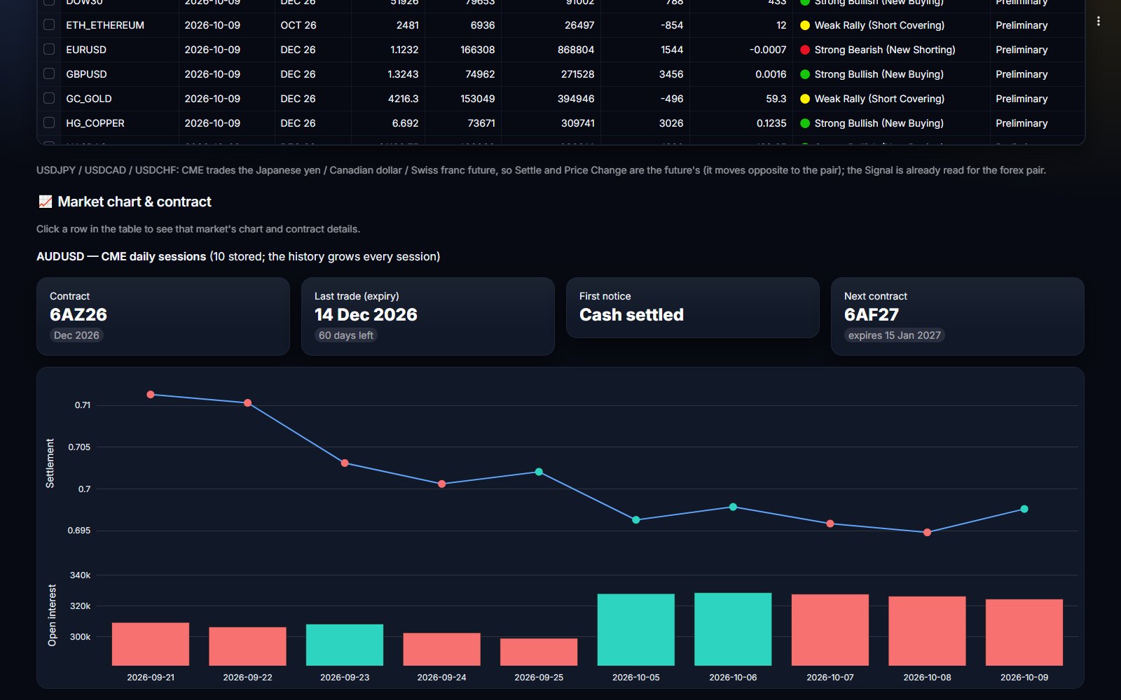 CME daily settlement and open interest chart for a futures market in ICC Terminal