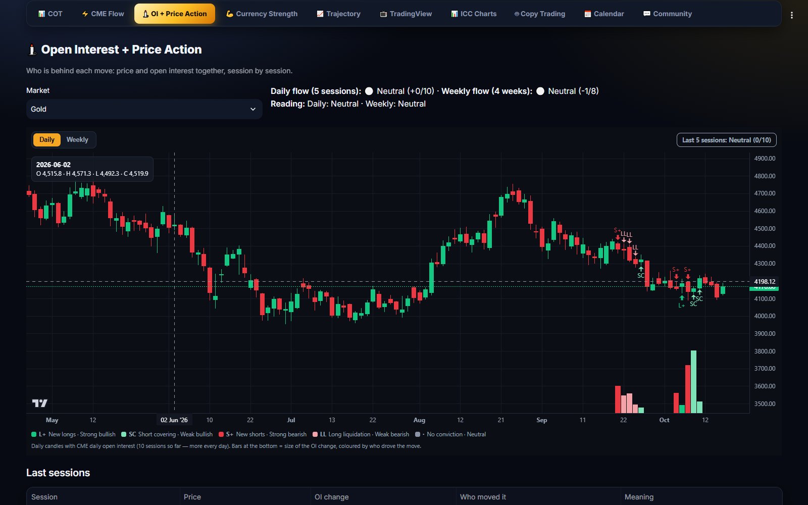OI + Price Action chart in ICC Terminal with daily candles labelled new longs, short covering, new shorts and long liquidation