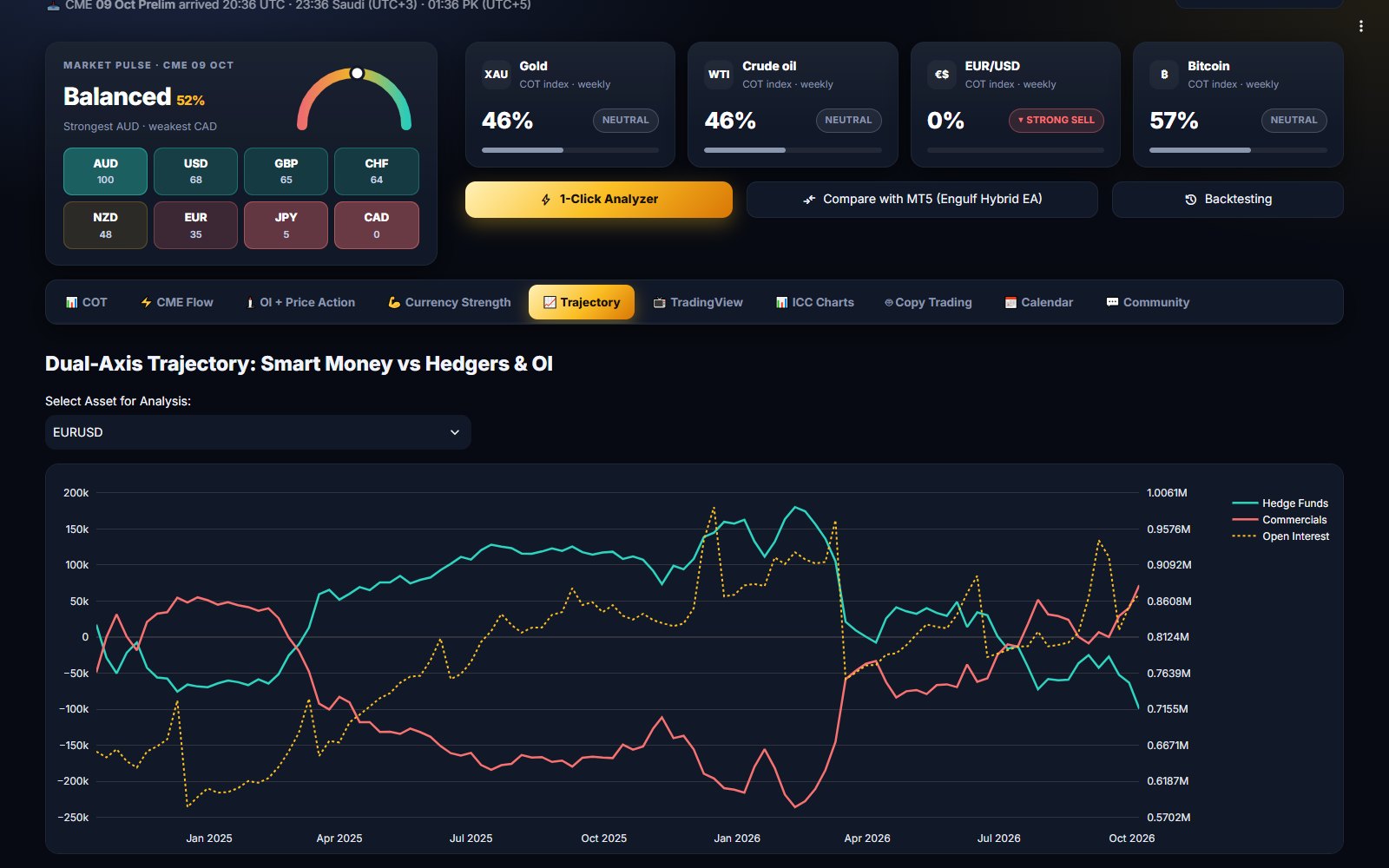 Dual-axis trajectory chart in ICC Terminal with smart money net, hedgers net and open interest