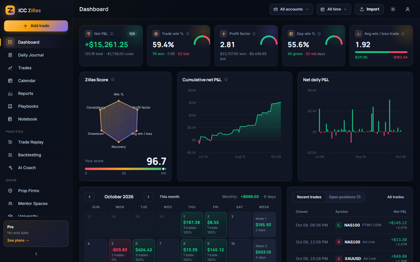 ICC Zillas dashboard: net P&L, win rate, profit factor, Zillas Score, P&L charts and calendar