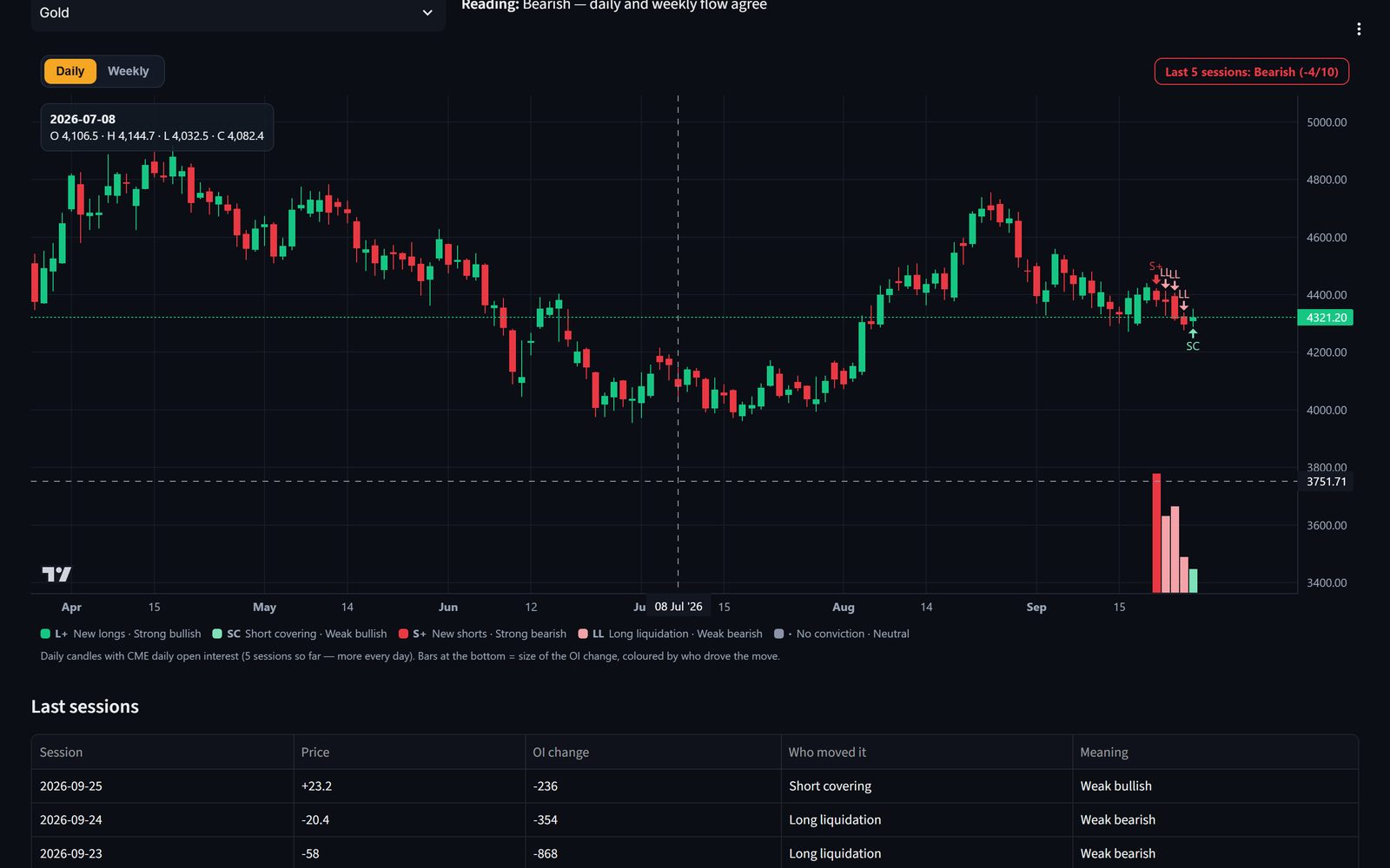 Web terminal open interest and price action chart